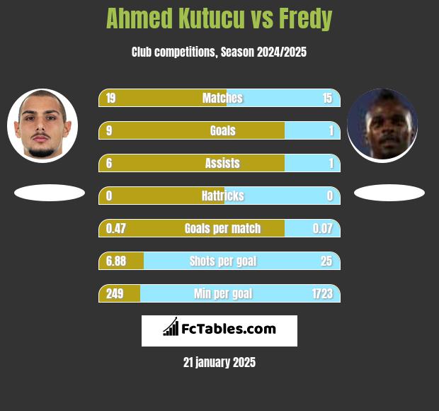 Ahmed Kutucu vs Fredy h2h player stats