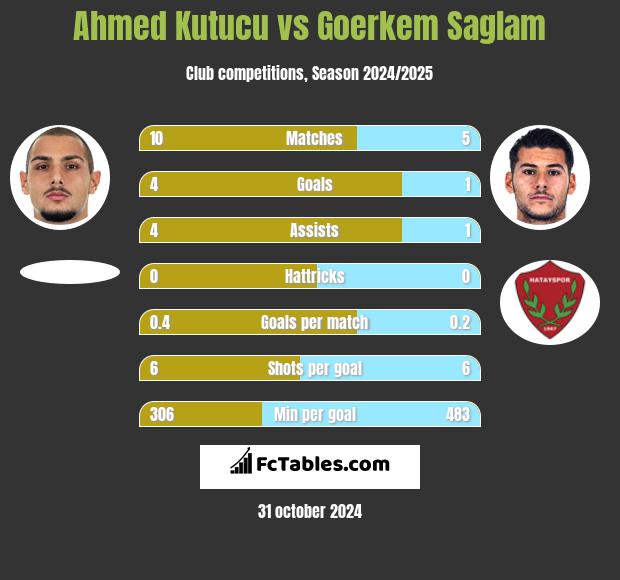 Ahmed Kutucu vs Goerkem Saglam h2h player stats