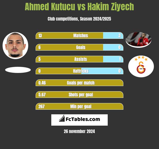 Ahmed Kutucu vs Hakim Ziyech h2h player stats