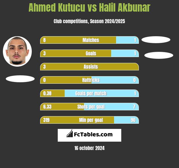 Ahmed Kutucu vs Halil Akbunar h2h player stats