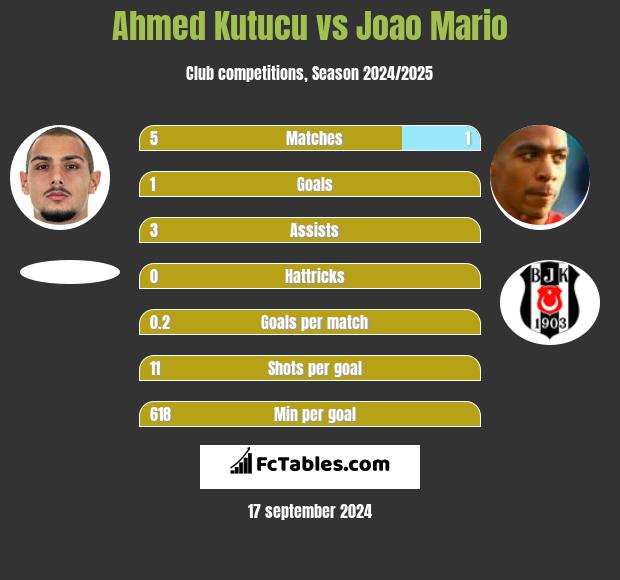 Ahmed Kutucu vs Joao Mario h2h player stats