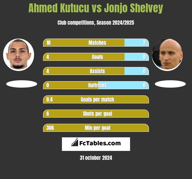 Ahmed Kutucu vs Jonjo Shelvey h2h player stats