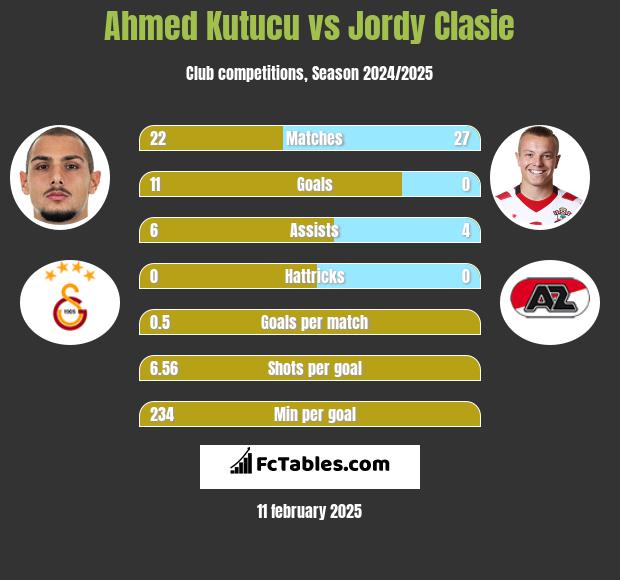 Ahmed Kutucu vs Jordy Clasie h2h player stats