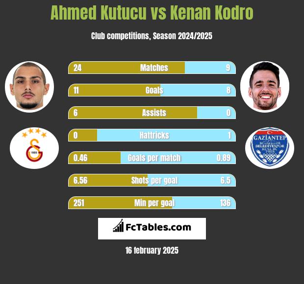 Ahmed Kutucu vs Kenan Kodro h2h player stats