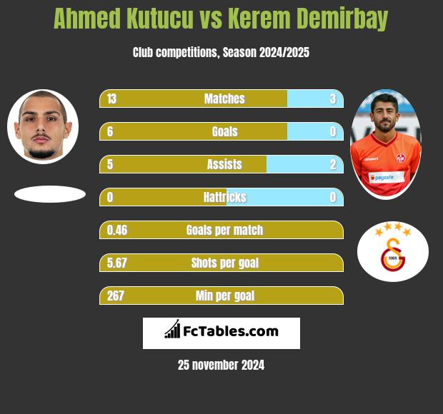 Ahmed Kutucu vs Kerem Demirbay h2h player stats