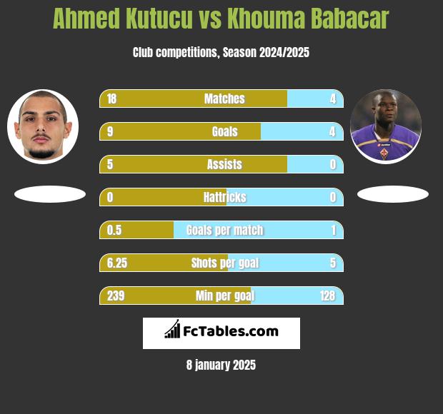 Ahmed Kutucu vs Khouma Babacar h2h player stats