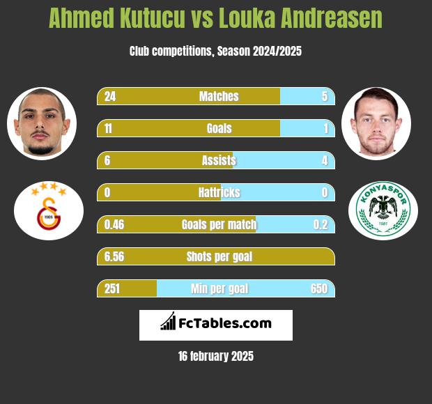 Ahmed Kutucu vs Louka Andreasen h2h player stats