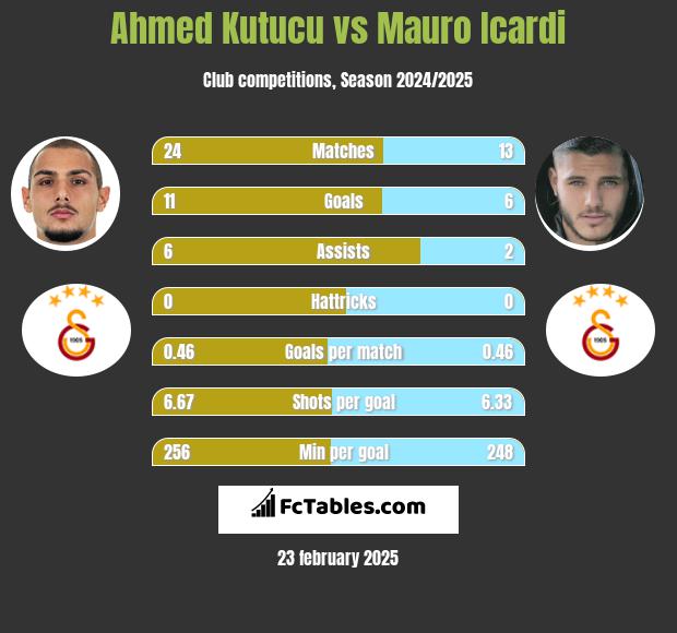 Ahmed Kutucu vs Mauro Icardi h2h player stats