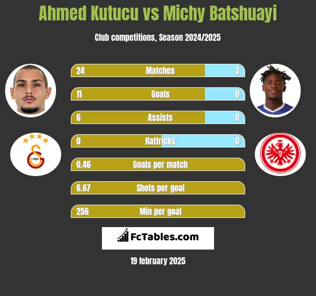 Ahmed Kutucu vs Michy Batshuayi h2h player stats