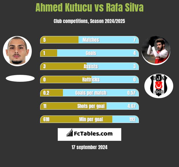 Ahmed Kutucu vs Rafa Silva h2h player stats