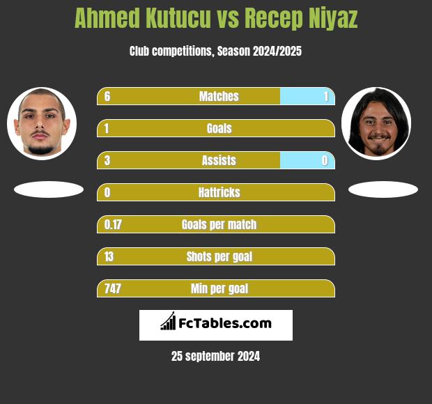 Ahmed Kutucu vs Recep Niyaz h2h player stats