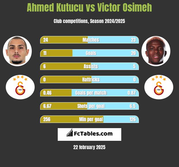 Ahmed Kutucu vs Victor Osimeh h2h player stats