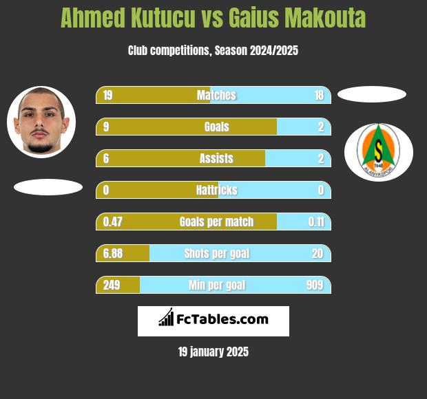 Ahmed Kutucu vs Gaius Makouta h2h player stats