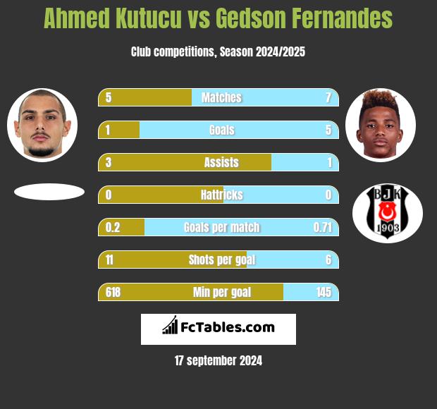 Ahmed Kutucu vs Gedson Fernandes h2h player stats