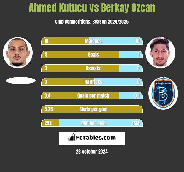 Ahmed Kutucu vs Berkay Ozcan h2h player stats