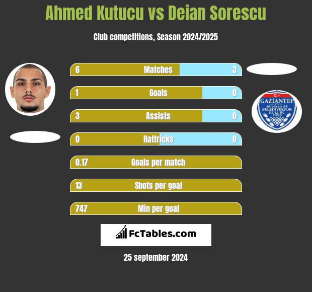 Ahmed Kutucu vs Deian Sorescu h2h player stats