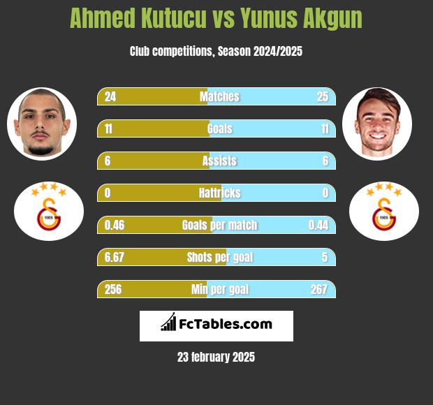 Ahmed Kutucu vs Yunus Akgun h2h player stats