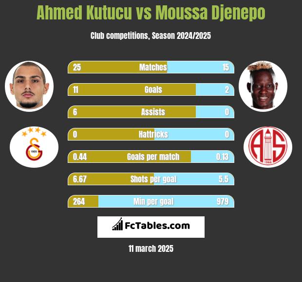 Ahmed Kutucu vs Moussa Djenepo h2h player stats