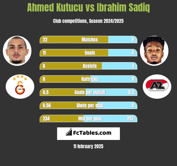 Ahmed Kutucu vs Ibrahim Sadiq h2h player stats