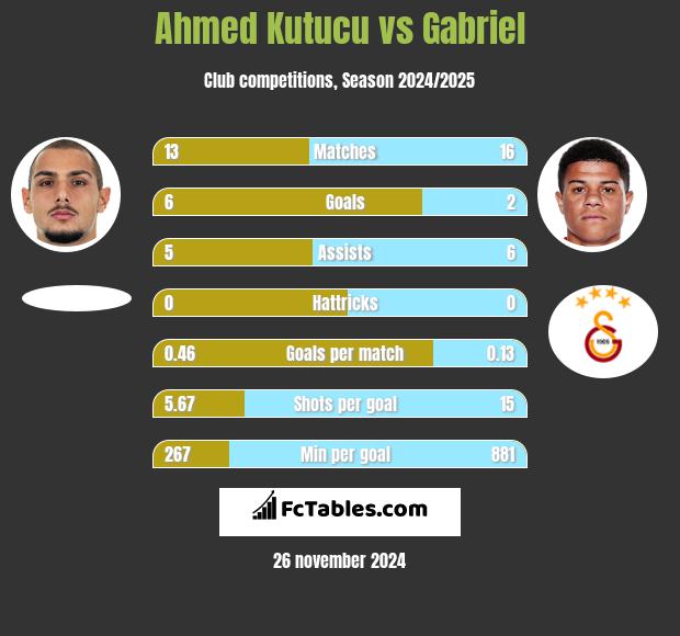 Ahmed Kutucu vs Gabriel h2h player stats