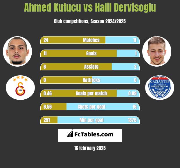 Ahmed Kutucu vs Halil Dervisoglu h2h player stats