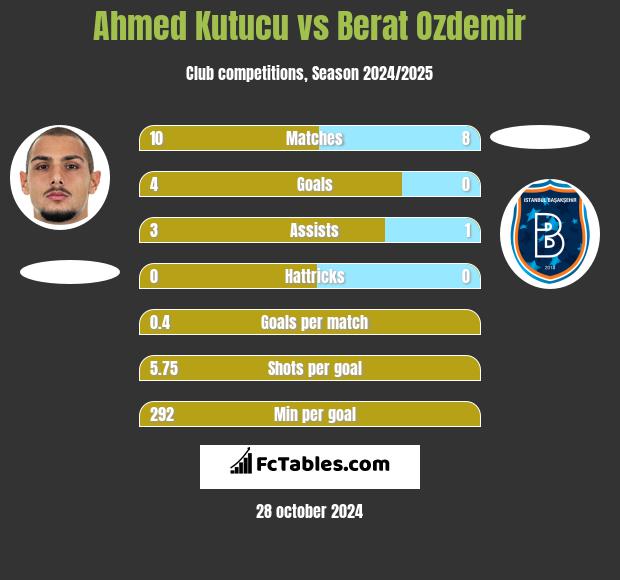 Ahmed Kutucu vs Berat Ozdemir h2h player stats