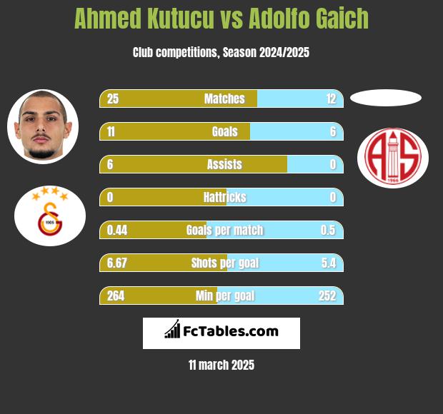 Ahmed Kutucu vs Adolfo Gaich h2h player stats