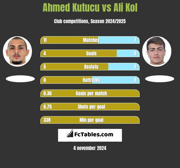 Ahmed Kutucu vs Ali Kol h2h player stats