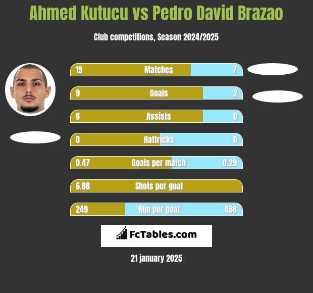 Ahmed Kutucu vs Pedro David Brazao h2h player stats