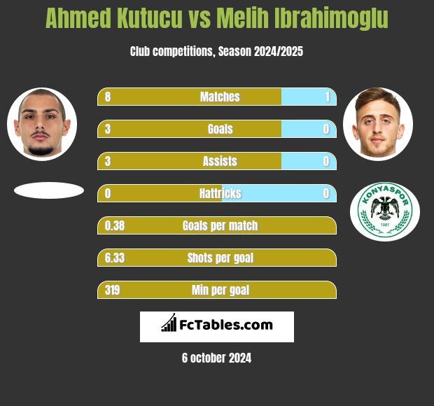 Ahmed Kutucu vs Melih Ibrahimoglu h2h player stats