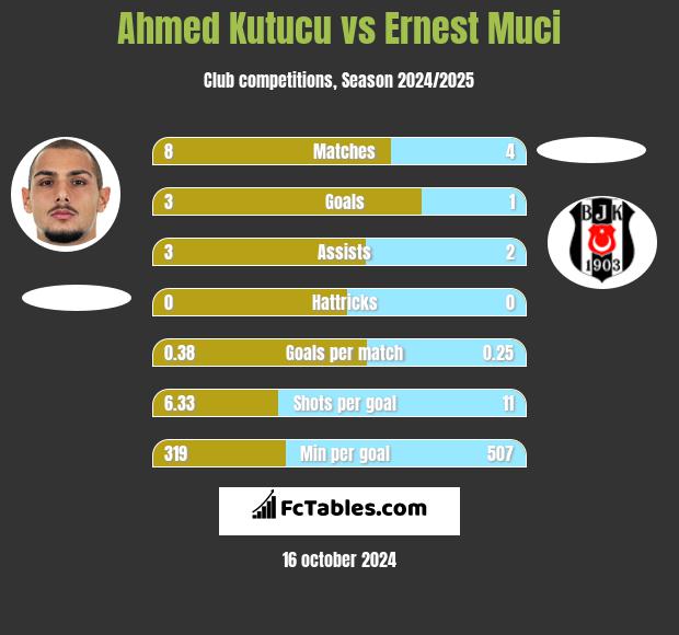 Ahmed Kutucu vs Ernest Muci h2h player stats