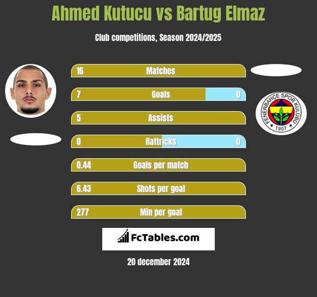 Ahmed Kutucu vs Bartug Elmaz h2h player stats