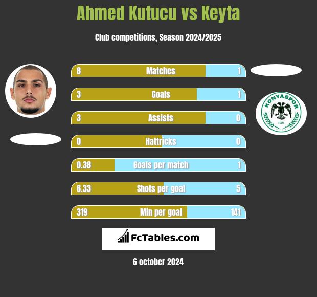 Ahmed Kutucu vs Keyta h2h player stats