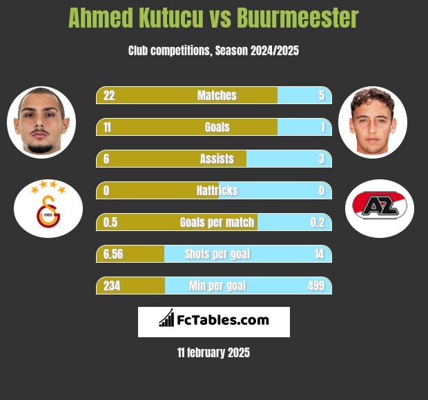 Ahmed Kutucu vs Buurmeester h2h player stats