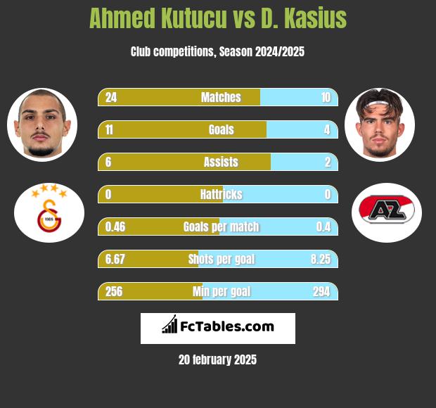 Ahmed Kutucu vs D. Kasius h2h player stats