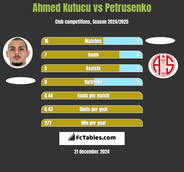 Ahmed Kutucu vs Petrusenko h2h player stats