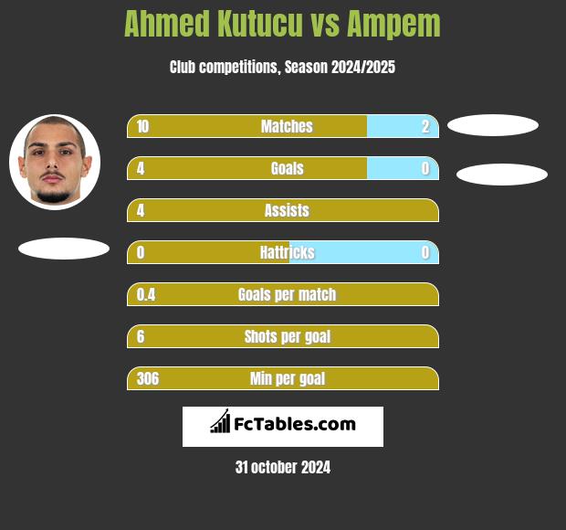 Ahmed Kutucu vs Ampem h2h player stats