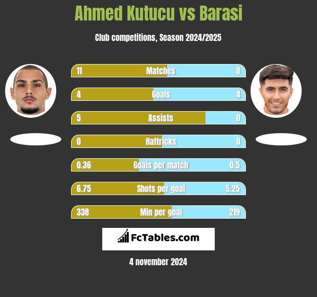 Ahmed Kutucu vs Barasi h2h player stats