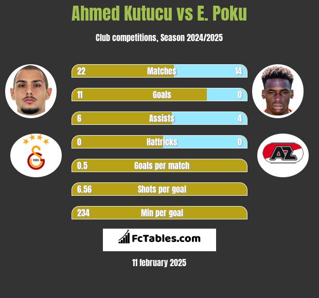 Ahmed Kutucu vs E. Poku h2h player stats