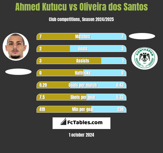 Ahmed Kutucu vs Oliveira dos Santos h2h player stats