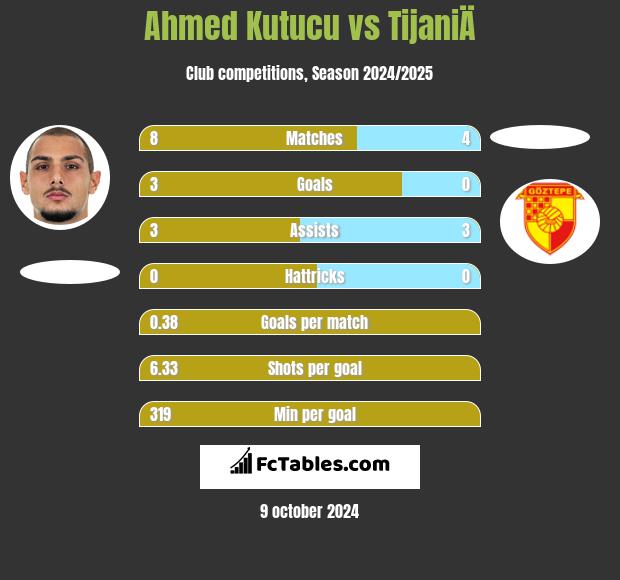 Ahmed Kutucu vs TijaniÄ h2h player stats