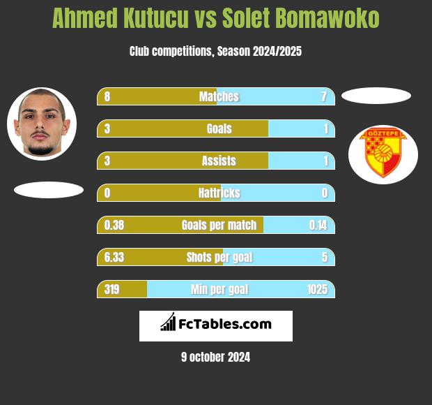 Ahmed Kutucu vs Solet Bomawoko h2h player stats