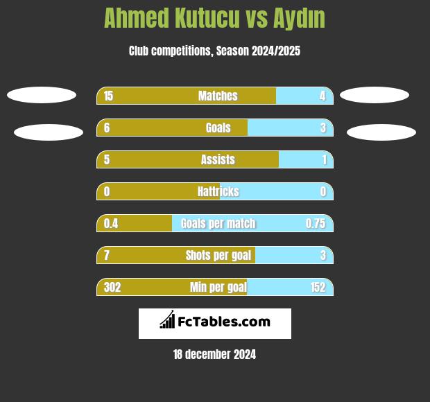 Ahmed Kutucu vs Aydın h2h player stats