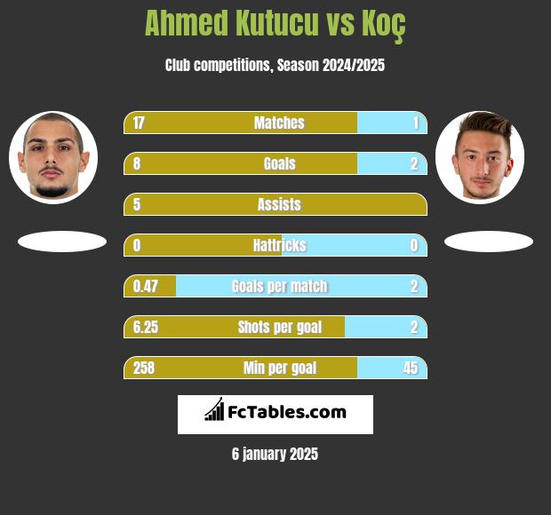 Ahmed Kutucu vs Koç h2h player stats