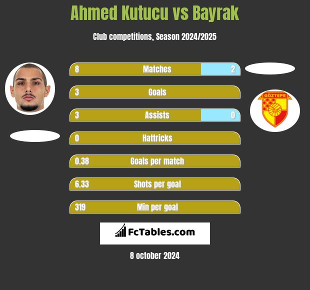 Ahmed Kutucu vs Bayrak h2h player stats