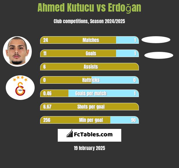 Ahmed Kutucu vs Erdoğan h2h player stats