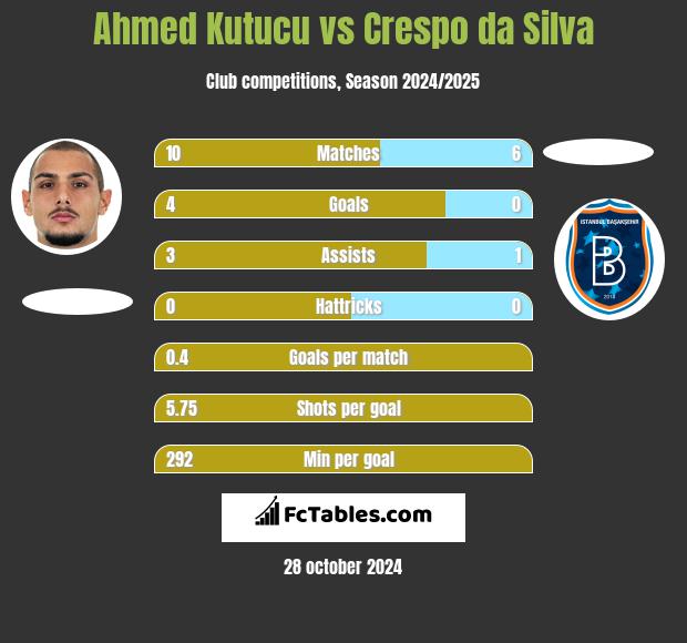 Ahmed Kutucu vs Crespo da Silva h2h player stats