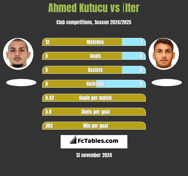 Ahmed Kutucu vs İlter h2h player stats