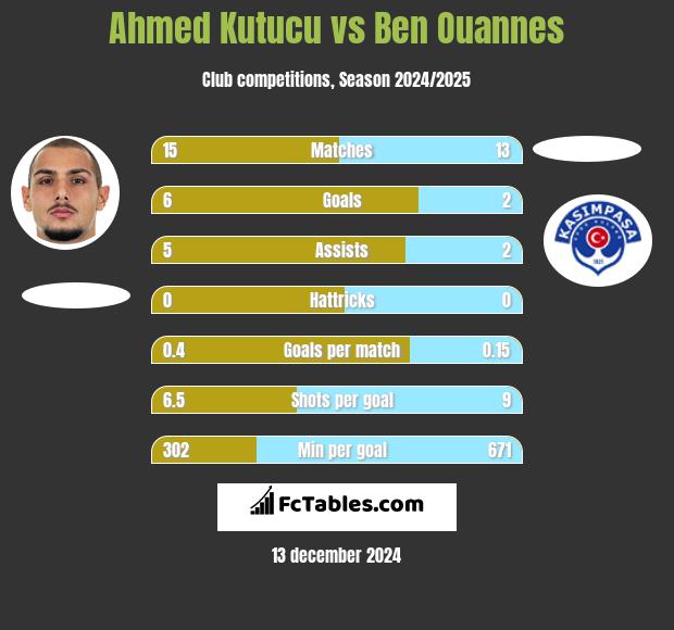 Ahmed Kutucu vs Ben Ouannes h2h player stats