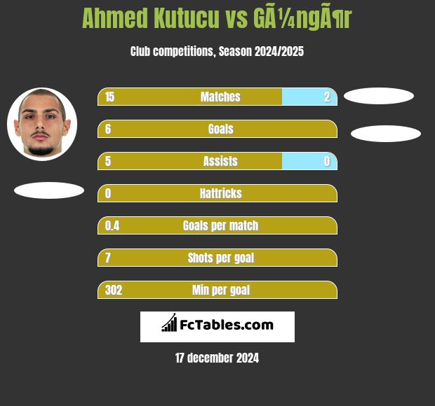 Ahmed Kutucu vs GÃ¼ngÃ¶r h2h player stats